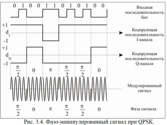 М порядке. Квадратурная фазовая модуляция. Квадратурная фазовая манипуляция. Виды модуляции QPSK. Фазовая модуляция QPSK.