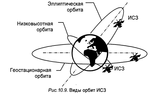 Околоземная орбита космического аппарата